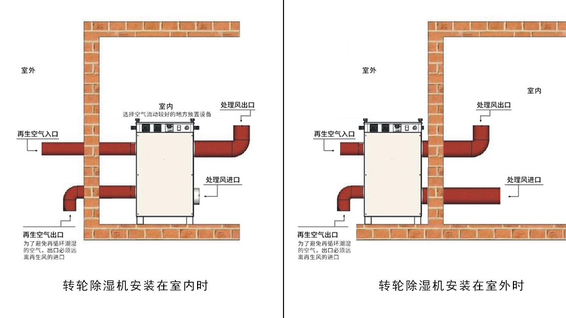 硬汉视频APP下载泰：转轮除湿机就位安装示意图