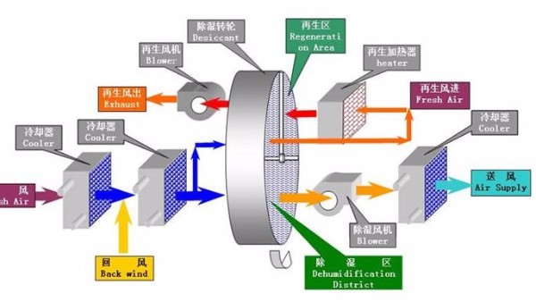 迄今为止最全的转轮除湿机选型流程（一）：选型的前期准备